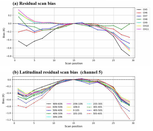 (a) Global averaged, residual scan bias of AMSU-A channels 5-11 and (b) the regionally averaged, residual bias depending on 14 latitude bands for AMSU-A channel 5 onboard MetOp-B during the period from 11 August to 25 August 2014