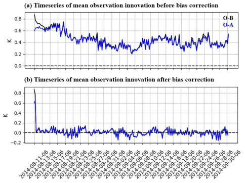 Timeseries of mean observation innovation (a) before the bias correction and (b) after the bias correction of AMSU-A channel 5 onboard MetOp-B for the period from 11 August to 30 September 2014. Blue and red colors indicate the observation innovation using the model background and analysis, respectively