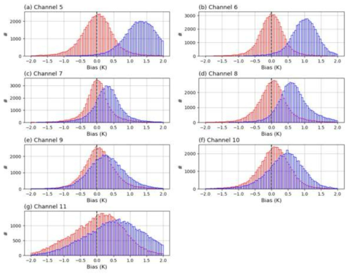 Histogram of the observation innovation between the observations of the MetOp-B AMSU-A channels 5-11 and the corresponding model background (6-h forecast). Colors indicate the results before the bias correction (blue) and after bias correction (red), respectively