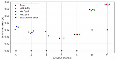 Estimated observation errors (K) for AMSU-A channels 5-11 onboard Aqua, NOAA-19, MetOp-A, and MetOp-B satellites. Black asterisks indicate the instrument errors for AMSU-A channels