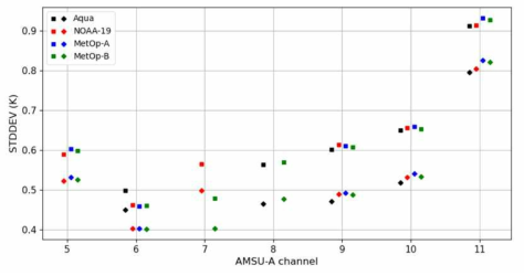 Mean observation innovation of the model background (square) and the model analysis (diamond) against the observations for AMSU-A channels 5-11 from Aqua, NOAA-19, MetOp-A, and MetOp-B satellites