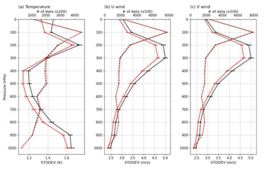 Vertical structure of the standard deviation (STDDEV) of the backgroud observation innovation for the radiosonde (a) temperature, (b) zonal wind, and (c) meridional wind for the control (black line) and experiment (red line) runs. Solid and dashed lines indicate the STDDEV and the number (top axis) of radiosonde measurements assimilated. Horizontal bars means 99% confidence intervals