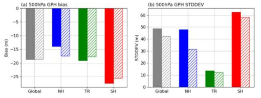 (a) Mean bias and (b) standard deviation (STDDEV) of 500hPa geopotential height over the global (grey), Northern Hemisphere (NH; blue), tropics (TR; green), and Southern Hemisphere (SH; red). Filed and hatched bars indicate the results for the control and experiment run, respectively