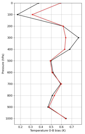 Mean bias of the background observation innovation for the radiosonde temperature measurements for the control (black line) and experiment (red line) runs