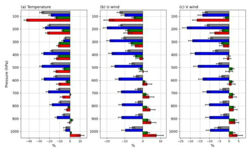 Normalized difference of the standard deviation (STDDEV) of (a) temperature, (b) zonal wind, and (c) meridional wind between the experiment run and the control run. Colors indicate the latitude regions (global; grey, Northern Hemisphere; blue, tropics; green, and Southern Hemisphere: red). Horizontal bars indicate 99% confidence intervals