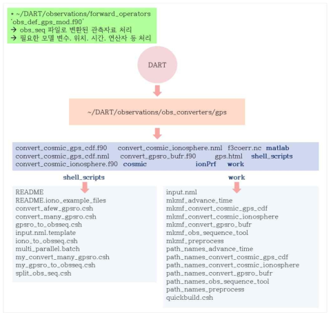 Preprocessing for GPS RO observations in DART