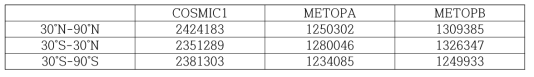 The number of assimilated GPS RO observations for each satellite and latitude band