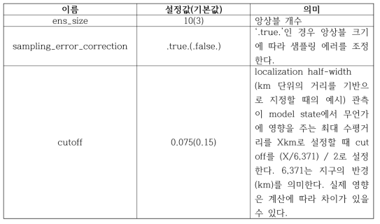 Experiment settings for data assimilation experiments