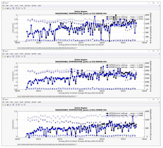 Temporal variation of RMSE of temperature at 312.5, 525.0, and 831.25 hPa levels for local and nonlocal experiments