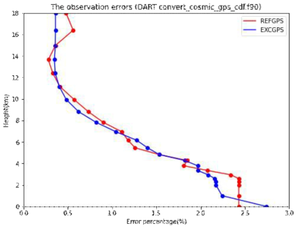 Observation error of GPS RO observaions for local (red) and nonlocal (blue) observation operator as a function of height
