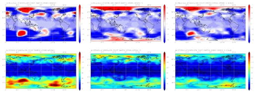 Mean bias (top) and standard deviation of error (bottom) for 500-hPa geopotential height in control (left), error amplication (middle), and error-amplication & cutoff-adjustment (right) experiments. Assimilation results upto 00 UTC 10 September 2014 are averaged