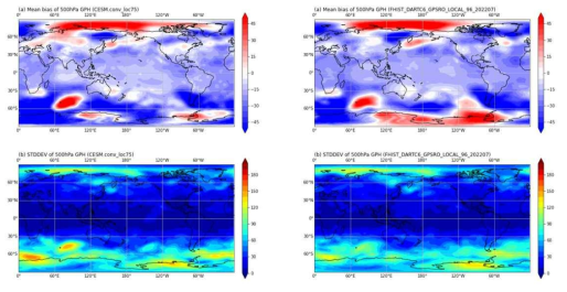 Mean bias (top) and standard deviation of error (bottom) for 500-hPa geopotential height in conventional observation only (left) and GPS RO (right) experiments. Assimilation results upto 00 UTC 31 August 2014 are averaged