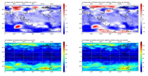 Mean bias (top) and standard deviation of error (bottom) for 500-hPa geopotential height in conventional observation only (left) and GPS RO (right) experiments. Assimilation results upto 00 UTC 10 September 2014 are averaged