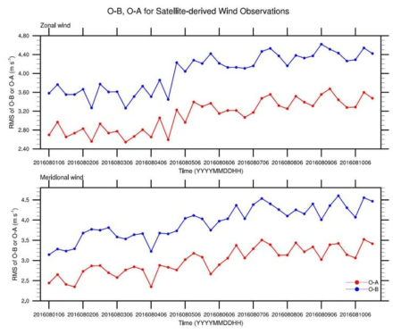RMS of O-B (observation minus background; blue) and O-A (observation minus analysis; red) for satellite-derived zonal wind (top) and meridional wind (bottom) during the cycling period of 06 UTC 1 August ~ 18 UTC 10 August 2016