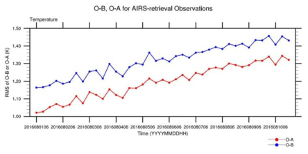 RMS of O-B (observation minus background; blue) and O-A (observation minus analysis; red) for AIRS temperature during the cycling period of 06 UTC 1 August ~ 18 UTC 10 August 2016