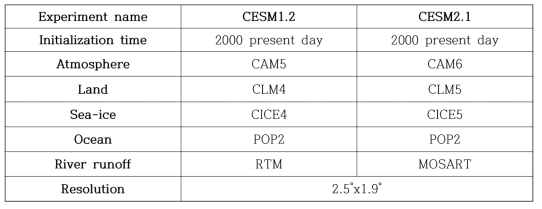 CESM1.2와 CESM2.1의 실험 구성