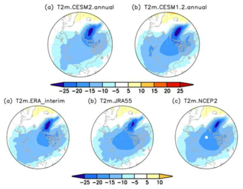 CESM2.1와 CESM1.2 실험(위)과 ERA-interim, JRA-55, NCEP2 재분석 자료(아래)의 극 지역(60N)의 평년 지상 기온 분포를 나타내며, 실험은 30년 spin-up 후 이후 70년 자료를 평균하여 사용하였으며, 재분석 자료 기간은 1979-2014 (unit: ℃)