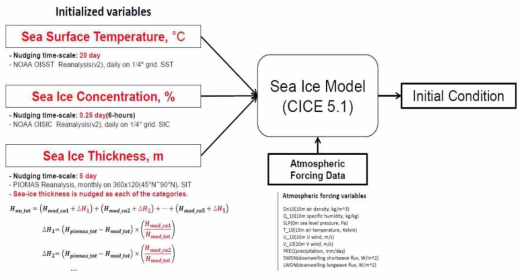 해빙 자료동화 시스템 개요 (출처: 중장기 북극 해빙 면적 예측을 위한 해양- 해빙 결합 초기화 기법 개발(극지연구소, 2017))