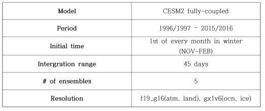 CESM2 fully-coupled 모델 기반 계절예측 과거재현실험 구성