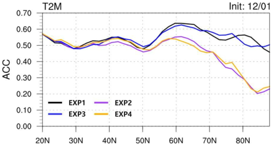 Fig. 3.1.2.25와 동일하지만, 12월 1일 예측장