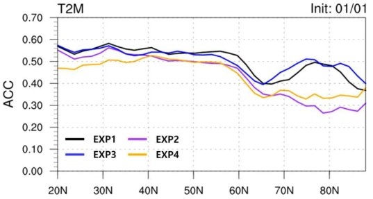 Fig. 3.1.2.25와 동일하지만, 1월 1일 예측장