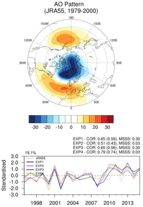 북극진동지수 예측성능 평가: 11/1일 실험 결과, (Top) JRA-55 재분석 자료의 1979-2000 북극진동모드, (Bottom) 북극진동지수