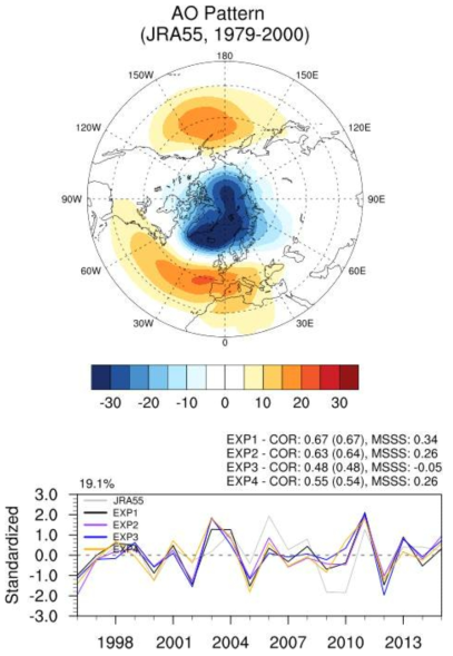 북극진동지수 예측성능 평가: 12/1일 실험 결과, (Top) JRA-55 재분석 자료의 1979-2000 북극진동모드, (Bottom) 북극진동지수