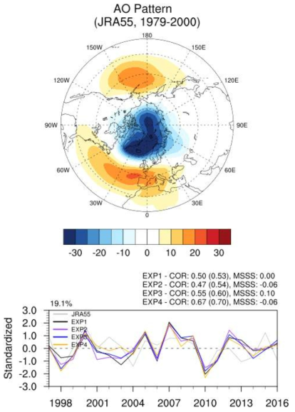 북극진동지수 예측성능 평가: 1/1일 실험 결과, (Top) JRA-55 재분석 자료의 1979-2000 북극진동모드, (Bottom) 북극진동 지수
