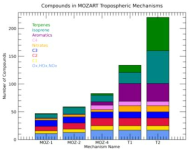 MOZART 화학수송 모델이 모의하는 대류권 화학조성 개수 변화. https://www2.acom.ucar.edu/gcm/mozart 에서 가져옴