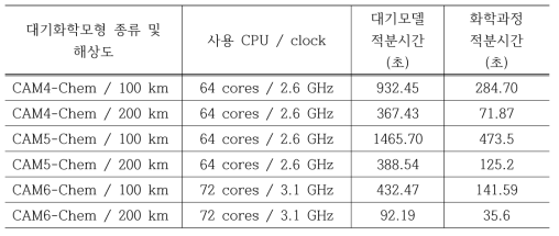 모델 버전과 해상도에 따른 연산 성능 비교