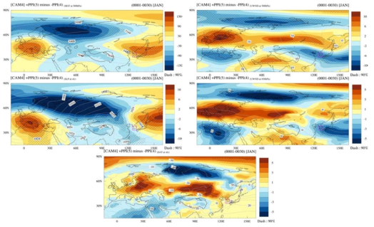 CAM4 30년 실험 결과의 1월 한반도 지역 대기환기지수 기반 0.9σ 기준 사례의 합성장간 차이 (a) 500 hPa 지위고도, (b) 500 hPa 동서방향 바람, (c) 해면기압, (d) 850 동서방향 바람, (e) 표층대기온도