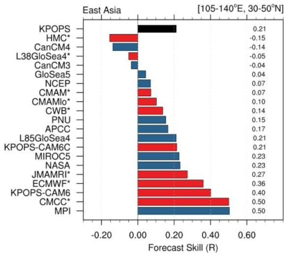 여러 예측시스템들의 동아시아 지역 지면온도 겨울철 평균 Anomaly Correlation Coefficients