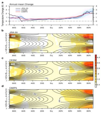 Arctic amplification in reanalysis and model simulations. (a) Annual-mean, zonal-mean surface air temperature change (unit: K) between 1958 −1977 and 1998−2017 as a function of latitude for JRA-55 (black), CESM Large Ensemble Project (blue), and CMIP5 models (red). For model simulations, line denotes the ensemble mean or multi-model mean change under the historical and RCP8.5 scenarios, with associated shading representing a minimum-to-maximum range. (b) Distribution of the zonal-mean surface air temperature change (unit: K) as a function of season and latitude for JRA-55. (c) Same as in (b), but for the ensemble-mean change from the CESM Large Ensemble Project. (d) Same as in (b), but for the multi-model mean change of 22 CMIP5 models. Solid lines in panels (b) to (d) represent incoming mean solar radiation at the top of the atmosphere (unit: W m-2)