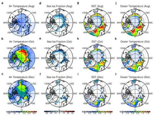 Spatial patterns of model-simulated temperature and sea ice changes. (a−c) Ensemble-mean surface air temperature change (unit: °C) between 1958−1977 and 1998−2017 from the CESM Large Ensemble Project for (a) August, (b) October, and (c) December. (d−f) Same as in (a−c), but for sea ice fraction change (unit: %). (g−i) Same as in (a−c), but for sea surface temperature change (unit: °C). (j−l) Same as in (a−c), but for ocean potential temperature change (unit: °C) at a depth of 5 m