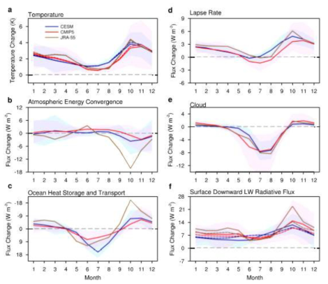 Phase relations between surface warming and flux changes in the Arctic. Seasonal evolution of Arctic-mean (70°N-90°N) changes between 1958− 1977 and 1998−2017: (a) surface air temperature (solid lines) and surface temperature (dashed line) (unit: K), (b) atmospheric energy convergence (unit: W m-2), (c) ocean heat storage and transport (unit: W m-2), (d) top-of-atmosphere LW radiative flux (unit: W m-2) due to lapse-rate change, (e) cloud radiative effect (unit: W m-2) at the top of the atmosphere, and (f) downward LW radiative flux at the surface for total-sky (solid lines) and clear-sky (dashed lines) conditions. Lines in blue and associated shading denote, respectively, the ensemble mean and minimum-to-maximum range of the CESM Large Ensemble Project. Lines in red and associated shading denote, respectively, the multi-model mean and inter-model range (minimum to maximum) of 22 CMIP5 models. Flux changes are defined as positive in the downward direction