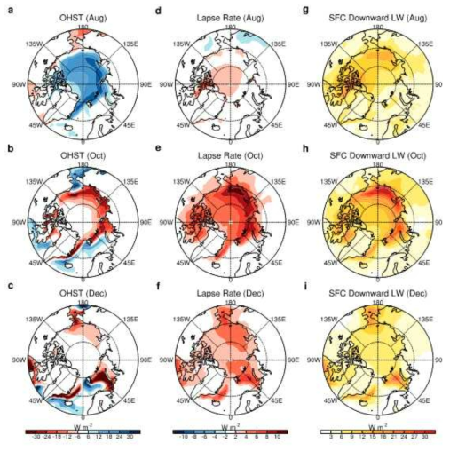 Relations between ocean-to-atmosphere heat release and LW feedbacks. (a−c) Spatial distribution of the ensemble-mean ocean heat storage and transport change (unit: W m-2) between 1958−1977 and 1998−2017 from the CESM Large Ensemble Project for (a) August, (b) October, and (c) December. (d−f) Same as in (a−c), but for top-of-atmosphere LW radiative flux change (unit: W m-2) due to lapse-rate change. (g−i) Same as in (a−c), but for change in downward LW radiative flux at the surface (unit: W m-2). Flux changes are defined as positive in the downward direction