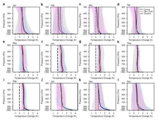 Contributions of Arctic sea-ice and SST changes to amplified warming in the Arctic lower troposphere. (a−l) Vertical profiles of Arctic-mean (70°N-90°N) temperature changes between 1979−1988 and 2007−2016 for a given month in two atmosphere-only simulations with CAM5.1 (Control and Clim_Polar) and coupled model simulation (CESM Large Ensemble Project), with lines and associated shading representing the ensemble-mean change and minimum-to-maximum range. While CAM5.1 is integrated with observed SSTs and sea ice for the control AMIP simulation, climatological sea ice and polar SSTs are used to force CAM5.1 for Clim_Polar