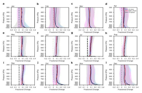 Contributions of Arctic sea-ice and SST changes to amplified moistening in the Arctic lower troposphere. (a−l) Vertical profiles of fractional changes in Arctic-mean (70°N-90°N) specific humidity between 1979−1988 and 2007−2016 for a given month in two atmosphere-only simulations with CAM5.1 (Control and Clim_Polar) and coupled model simulation (CESM Large Ensemble Project), with lines and associated shading representing the ensemble-mean change and minimum-to-maximum range. While CAM5.1 is integrated with observed SSTs and sea ice for the control AMIP simulation, climatological sea ice and polar SSTs are used to force CAM5.1 for Clim_Polar