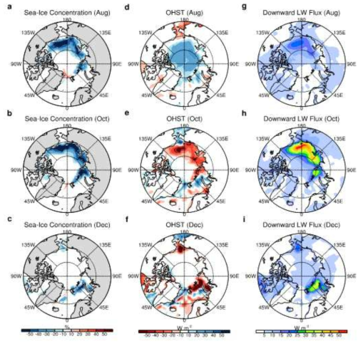 (a−c) Spatial distribution of sea-ice concentration change (unit: %) between 1979−1988 and 2007−2016 prescribed in the control AMIP experiment for (a) August, (b) October, and (c) December. (d−f) Spatial distribution of the ensemble-mean ocean heat storage and transport change (unit: W m-2) between 1979−1988 and 2007−2016 for the control AMIP experiment. (g−i) Same as in (d −f), but for change in downward LW flux at the surface (unit: W m-2). Flux changes are defined as positive in the downward direction