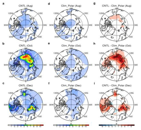(a−c) Comparison of the control and Clim_Polar AMIP simulations. (a −c) Spatial distribution of the ensemble-mean surface air temperature change (unit: K) between 1979−1988 and 2007−2016 for the control AMIP experiment for (a) August, (b) October, and (c) December. (d−f) Same as in (a−c), but for the Clim_Polar AMIP experiment. (g−i) Same as in (a−c), but for the control AMIP experiment minus the Clim_Polar AMIP experiment