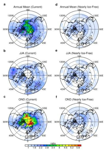 Dependence of Arctic amplification on base climate. (a−c) Spatial distribution of the multi-model mean of the surface air temperature change between 1951−1970 and 1991−2010 (current climate) normalized by the corresponding global-mean change for (a) annual mean, (b) June-July-August mean, and (c) October-November-December mean. (d−f) Same as in (a−c), but for temperature change between 2191−2210 and 2231−2250 (nearly ice-free climate)