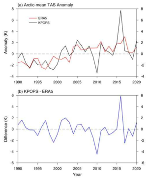 (a) Time series of Arctic-mean, DJF-mean surface air temperature anomaly over the period 1990-2020 for ERA5 (red) and KPOPS (black). (b) Corresponding difference between KPOPS and ERA5