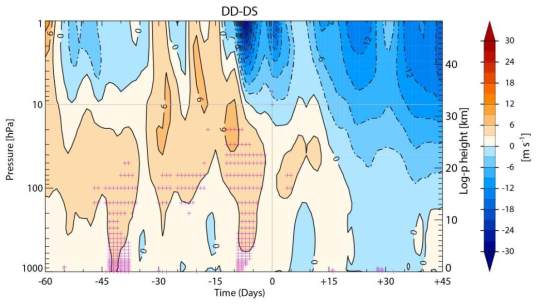 Composite differences of zonal-mean zonal wind averaged over 50oN –70oN between DD and DS events from MERRA (DD minus DS). Gray horizontal and vertical lines denote the 10 hPa level and central day, respectively. The contour interval is 3 m s−1. Pink crosses indicate statistically significant regions at 95% confidence level. Dashed-dotted contours denote negative values