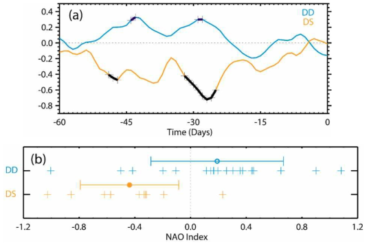 (a) Time series of 3-day running-mean NCEP/CPC NAO index. Blue and orange lines denote DD and DS SSW types, respectively. The bold black solid part of each line with crosses indicates statistically significant periods at 95% confidence level. (b) Scatter plot of CPC NAO index occurring during the two SSW types. The NAO index is averaged over days −49 to −21. The mean NAO index for each type is represented by a closed circle with an error bar indicating one standard deviation. A filled circle denotes a statistically significant value at 95% confidence level