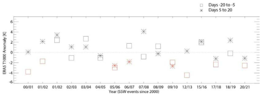2000년부터 2021년까지의 북극 SSW 사례 발생시에 유라시아 지면 기온 (검정색) 및 분석에 이용된 유라시아 저온 사례(붉은색). 각 사례별로 SSW 발생 이전과 (사각기호, days –20 to –5) 이후를(별표, days 5 to 20) 각각 표시함. SSW 선정과 유라시아 저온 사례 선정에 ERA5 동서풍과 1000 hPa 기온 자료 사용