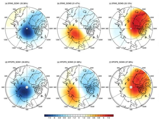 북극 여름철 일별 해면기압 아노말리에 대한 SOM 군집 분석 결과. ERA5 재분석 자료에서의 SOM1-3 공간 패턴 (상부 패널, a-c) 및 모델 모의된 SOM1-3 공간 패턴 (하부 패널, d-f)