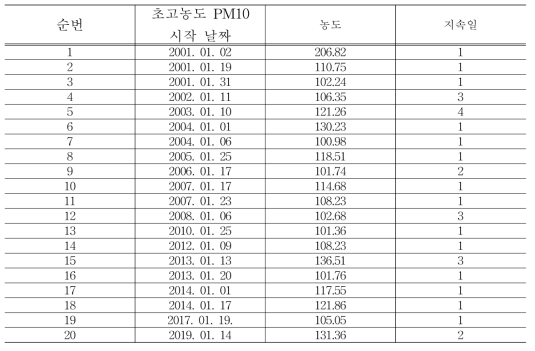 한반도 초고농도 PM10 사례일