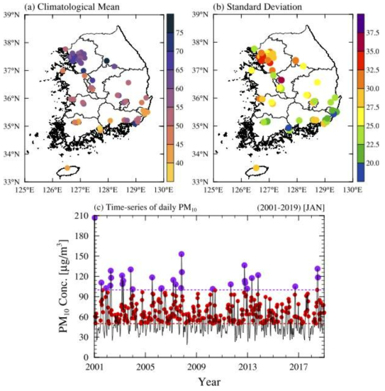 The spatial distribution of (a) climatological mean, (b) standard deviation, and (c) the time-series of January PM10 concentrations over 19 years (2001–2019). The red and purple circles in (c) indicate H cases (50–100 ㎍/m3) and EH cases (≥100 ㎍/m3), respectively. The red and purple dashed lines indicate 50 and 100 ㎍/m3, respectively