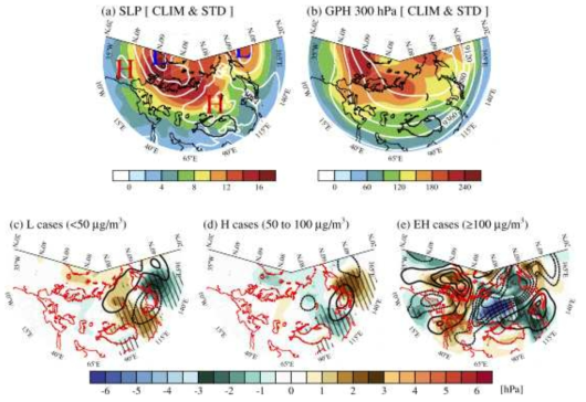 (a–b) Climatological mean (white contour) and standard deviation (shading) of (a) sea level pressure (SLP; contour interval of 4 hPa) and (b) upper-level (300 hPa) geopotential height (GPH; contour interval of 240 m). (c–e) Composite anomalies of the January SLP (shading) and GPH at 300 hPa (contour interval of 20 m; dashed contours are negative) for L (<50 ㎍/m3), H (50–100 ㎍/m3), and EH (≥100 ㎍/m3) cases, respectively. The hatched areas indicate a 10% sig- nificance level for SLP