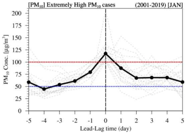 Lead-lag time series of PM10 concentrations from five days before to five days after the occurrence of EH cases. The black solid line indicates the mean PM10 concentration, and the gray dashed lines indicate the PM10 concentration of each EH case. The red and blue dashed lines indicate PM10 concentrations of 50 ㎍/m3 and 100 ㎍/m3, respectively